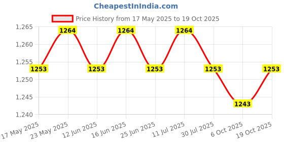 amazon.in calandis ™ Fake Collar Turtleneck Removable Winter Soft High Neck for Blouse Shirt white | Scarves & Wraps | Womens Accessories calandis Price History Graph from 17 May 2025 to 19 Oct 2025
