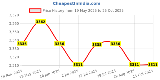 amazon.in calandis ™ Fly Fishing Vest Multi-Pocket Mesh Fishing Vest Photographer Jacket XXL | Vests | Clothing, Shoes & Accessories | Fishing calandis Price History Graph from 19 May 2025 to 24 Oct 2025