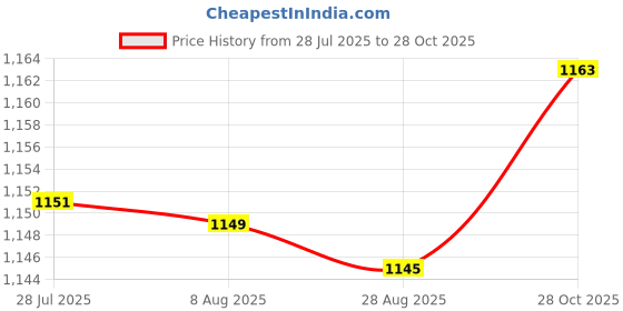 amazon.in atorse ™ Forehead Chain Headband Crystal Crown for Hair Jewelry Ornament Gold atorse Price History Graph from 28 Jul 2025 to 28 Oct 2025