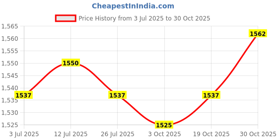 amazon.in calandis ™ Girl Shoulder Bag with Adjustable Shoulder Strap Casual Crossbody Purse | Womens Handbags & Bags calandis Price History Graph from 3 Jul 2025 to 30 Oct 2025