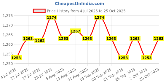 amazon.in calandis ™ Girls Swimsuit Bathing Suit Clothing Playing Garden Breathable Kids Swimwear 8yard | Swimwear | Girls Clothing (Sizes 4 & Up) | Kids Clothing Shoes & Accs calandis Price History Graph from 4 Jul 2025 to 25 Oct 2025