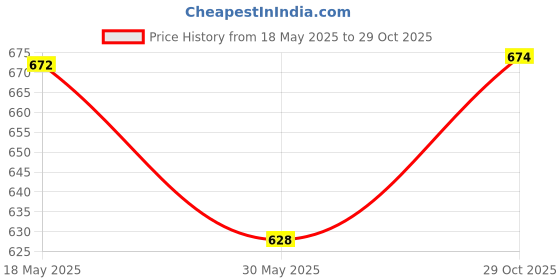 amazon.in calandis ™ Glasses Chain Holder Acrylic Sunglasses for Office Photo Props Beach coffee | Eyeglass Straps & Cords | Vision Care calandis Price History Graph from 18 May 2025 to 29 Oct 2025