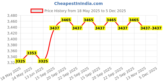 amazon.in calandis ™ Hairdresser Scissor Bag Universal Multipurpose Tools Bag Scissor Storage Bag | Styling Capes & Gowns | Salon & Spa Equipment calandis Price History Graph from 18 May 2025 to 4 Dec 2025