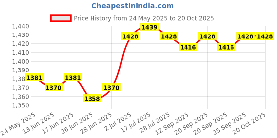 amazon.in calandis ™ Hairstylist Apron Lightweight Adjustable Pet Grooming Apron for Salon Garage | Styling Capes & Gowns | Salon & Spa Equipment calandis Price History Graph from 24 May 2025 to 20 Oct 2025