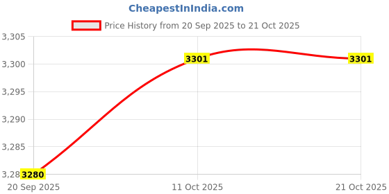 amazon.in calandis ™ Hip Bag Belt Bag Purse Fanny Pack for Role Playing Festival Carnival | Backpacks, Bags & Briefcases | Mens Accessories calandis Price History Graph from 20 Sep 2025 to 21 Oct 2025