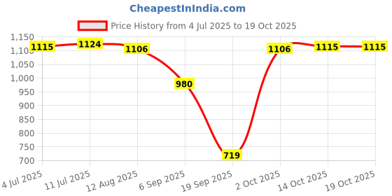 amazon.in calandis ™ Hip Pads Thigh Enhancing Pad Breathable Crossdressing Reusable Party Black | Other Clothing Shoes & Accessories calandis Price History Graph from 4 Jul 2025 to 14 Oct 2025