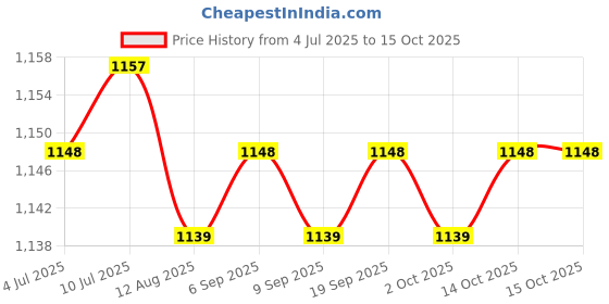 amazon.in calandis ™ Hip Pads Thigh Enhancing Pad Breathable Crossdressing Reusable Party Sink | Other Clothing Shoes & Accessories calandis Price History Graph from 4 Jul 2025 to 14 Oct 2025