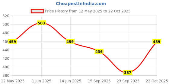 amazon.in kuber industries ™ Jumbo Attachi Bag in Soft Parachute Material, Blanket Cum Suitcase Bag, Storage Bag kuber industries Price History Graph from 12 May 2025 to 21 Oct 2025