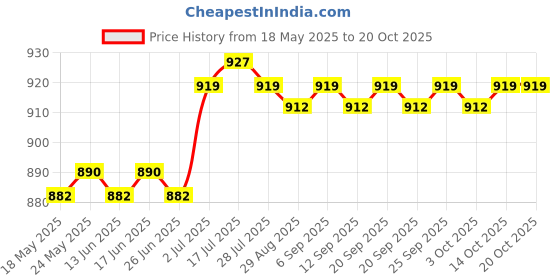 amazon.in calandis ™ Kids Haircut Cape Reusable Adjustable Closure for Hair Cutting Salon Shampoo | Styling Capes & Gowns | Salon & Spa Equipment calandis Price History Graph from 18 May 2025 to 19 Oct 2025