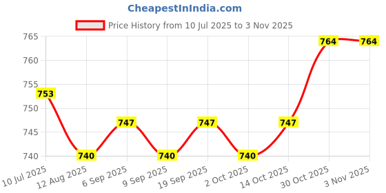 amazon.in calandis ™ Lady Lace Fake Collar Detachable Crystal Lapel Blouse Decorative Collar | Other Womens Accessories | Womens Accessories calandis Price History Graph from 10 Jul 2025 to 3 Nov 2025