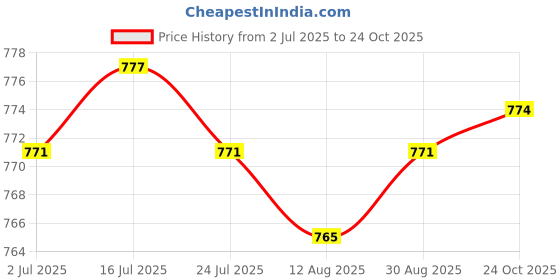 amazon.in calandis ™ Leather Body Harness Waist Belt Leg Garter Punk Gothic Suspenders Band S calandis Price History Graph from 2 Jul 2025 to 24 Oct 2025