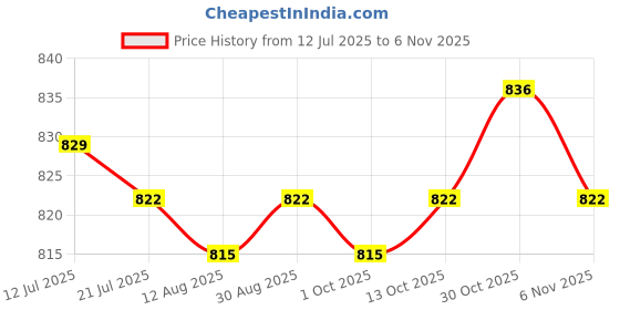 amazon.in calandis ™ Leg Garter Harness Garters Black Garter Belt for Costume Accessory Double Clips | Garter Belts | Intimates & Sleep | Womens Clothing calandis Price History Graph from 12 Jul 2025 to 6 Nov 2025