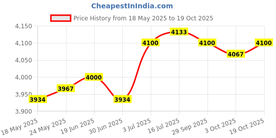 amazon.in calandis ™ Long Raincoat Rainproof Rainwear Rain Cape for Sporting Event Travel Cycling 134cm | Coats & Jackets | Womens Clothing calandis Price History Graph from 18 May 2025 to 19 Oct 2025