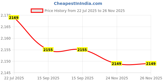amazon.in atorse ™ Luggage Telescopic Handle Hardware Trolley Bag Rod Aluminum Pull Drag Handle 24inch|Travel | Luggage atorse Price History Graph from 22 Jul 2025 to 26 Nov 2025