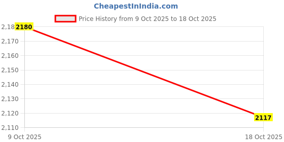 amazon.in atorse ™ Luggage Telescopic Handle Trolley Bag Business Trip Suitcase Pull Out Handle 34cm to 80.5cm|Travel | Luggage atorse Price History Graph from 9 Oct 2025 to 18 Oct 2025