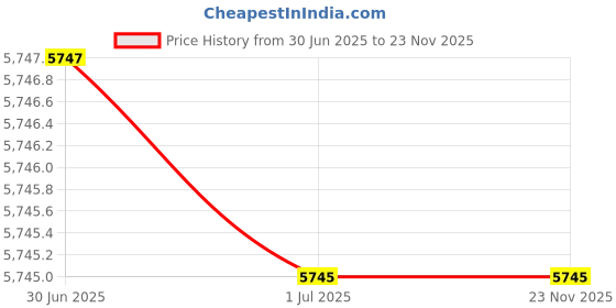 amazon.in TM MEDIA - BENNET'S AGAR (500 gm) Price History Graph from 30 Jun 2025 to 22 Nov 2025