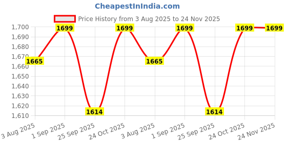 amazon.in TM Media - Biohazard Red Color Disposable Autoclavable Bags (Size : (H) 20” X (B) 14”) Clear, red autoclavable disposable bag, maximum weight holding capacity: 2.5 kg (Pack of 100nos) Price History Graph from 3 Aug 2025 to 24 Nov 2025