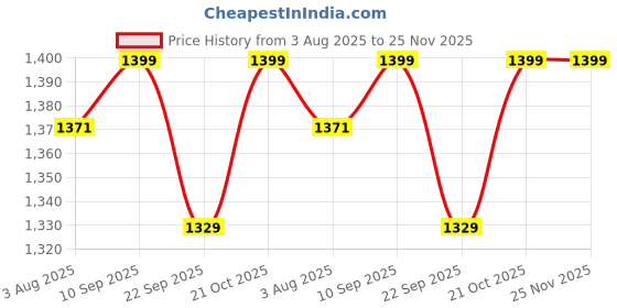 amazon.in TM Media - Biohazard Red Color Disposable Autoclavable Bags (Size : (H) 20” X (B) 14”) Clear, red autoclavable disposable bag, maximum weight holding capacity: 2.5 kg (Pack of 50nos) Price History Graph from 3 Aug 2025 to 24 Nov 2025