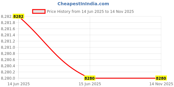 amazon.in TM MEDIA - CHROMOGENIC MM AGAR * (500 gm) Price History Graph from 14 Jun 2025 to 13 Nov 2025
