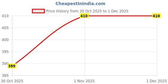 amazon.in TM MEDIA - ETHYLENE GLYCOL EXTRA PURE_500ml Price History Graph from 30 Oct 2025 to 1 Dec 2025