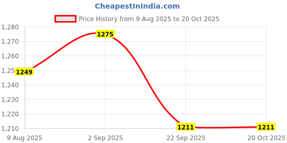 amazon.in TM MEDIA-PHENOLPHTHALEIN PHOSPHATE AGAR (100 gm) Price History Graph from 9 Aug 2025 to 20 Oct 2025
