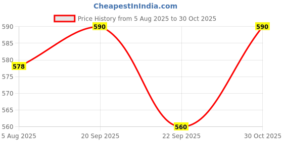 amazon.in TM MEDIA - SABOURAUD DEXTROSE BROTH (100 gm) Price History Graph from 5 Aug 2025 to 30 Oct 2025