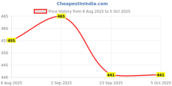amazon.in TM MEDIA SOYA CASEIN DIGEST MEDIUM(TRYPTONE SOYA BROTH) For sterility testing and cultivation of fastidious and non-fastidious microorganisms- 100g Price History Graph from 6 Aug 2025 to 5 Oct 2025