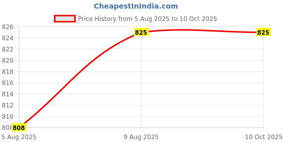 amazon.in TM MEDIA - Sterile Disposable Loop (P.P.) | 10 μl Calibrated Inoculating Loop | Inner Diameter: 3.5 mm, Outer Diameter: 6.0 mm | Pack of 50 Price History Graph from 5 Aug 2025 to 9 Oct 2025