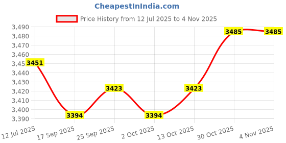 amazon.in calandis ™ Medieval Steampunk Bracers Arm Wristband for Steampunk Party Brown | Medieval & Renaissance | Reenactment & Theater | Costumes Reenactment Theater calandis Price History Graph from 12 Jul 2025 to 4 Nov 2025