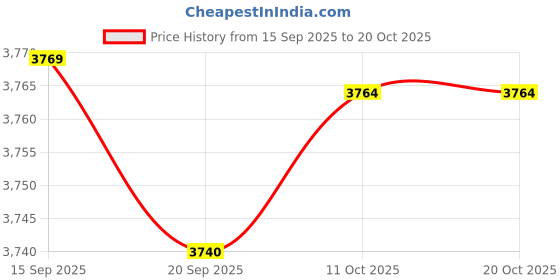 amazon.in calandis ™ Men Outdoor Chest Bag Zipper Organizer Chest Pack for Running Hiking Workout Style C | Backpacks, Bags & Briefcases | Mens Accessories calandis Price History Graph from 15 Sep 2025 to 20 Oct 2025