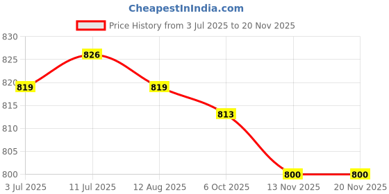 amazon.in calandis ™ Men Reversible Alloy Belt Buckle Single Prong Rectangular Pin Buckle Gold | Belt Buckles calandis Price History Graph from 3 Jul 2025 to 19 Nov 2025
