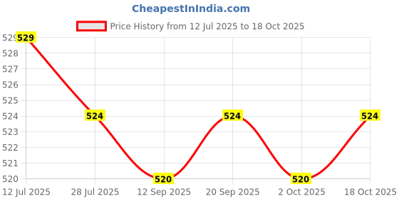amazon.in calandis ™ Men Toe Socks Five Finger Cotton Socks Sports Running Ankle Socks White | Socks | Mens Clothing calandis Price History Graph from 12 Jul 2025 to 18 Oct 2025