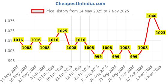 amazon.in calandis ™ Mens Athletic Pants Workout Leggings for Basketball Training Fitness L White Left Long | Leggings | Womens Clothing calandis Price History Graph from 14 May 2025 to 4 Nov 2025