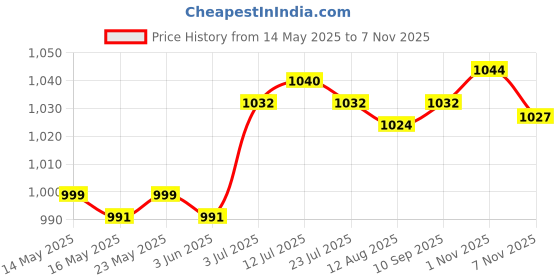 amazon.in calandis ™ Mens Athletic Pants Workout Leggings for Basketball Training Fitness M Black Left Long | Leggings | Womens Clothing calandis Price History Graph from 14 May 2025 to 4 Nov 2025