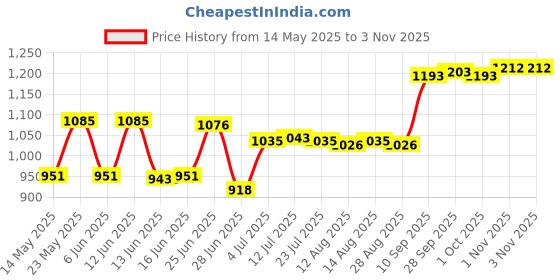 amazon.in calandis ™ Mens Athletic Pants Workout Leggings for Basketball Training Fitness M Black Left Short | Leggings | Womens Clothing calandis Price History Graph from 14 May 2025 to 1 Nov 2025