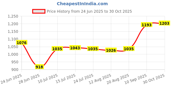 amazon.in calandis ™ Mens Athletic Pants Workout Leggings for Basketball Training Fitness M Black Left Short | Womens Clothing | Leggings calandis Price History Graph from 24 Jun 2025 to 30 Oct 2025