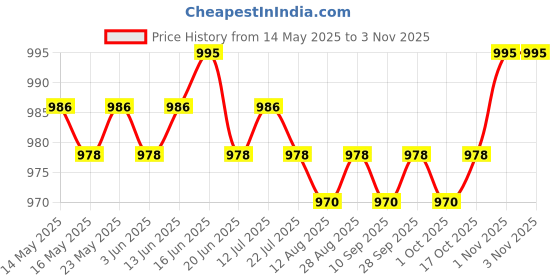 amazon.in calandis ™ Mens Athletic Pants Workout Leggings for Basketball Training Fitness S White Left Long | Leggings | Womens Clothing calandis Price History Graph from 14 May 2025 to 1 Nov 2025