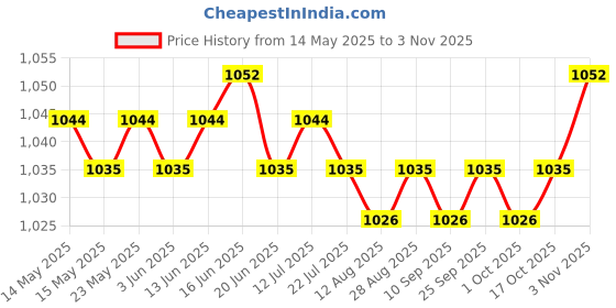 amazon.in calandis ™ Mens Athletic Pants Workout Leggings for Basketball Training Fitness XL White Left Long | Leggings | Womens Clothing calandis Price History Graph from 14 May 2025 to 3 Nov 2025