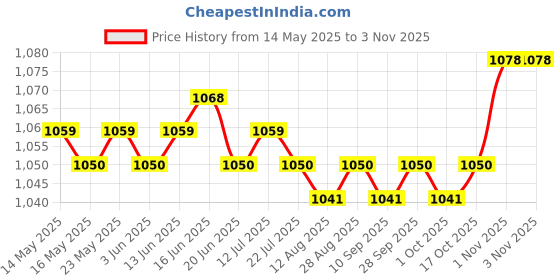 amazon.in calandis ™ Mens Athletic Pants Workout Leggings for Basketball Training Fitness XXL White Left Long | Leggings | Womens Clothing calandis Price History Graph from 14 May 2025 to 3 Nov 2025