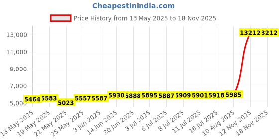 amazon.in kolakeer ™ Men's Cotton Color Dhoti Set - 1.9 Mtrs Dhoti with 1.2 Mtrs Angavastram - Pentex Mundu Angavastram Set kolakeer Price History Graph from 13 May 2025 to 17 Nov 2025