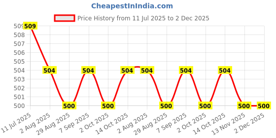 amazon.in calandis ™ Men's Pouch G-string Thong Underwear Black with Golden Spider Web Pattern | Underwear | Mens Clothing calandis Price History Graph from 11 Jul 2025 to 1 Dec 2025