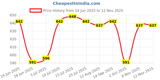 amazon.in calandis ™ Mens Ratchet Belt Buckle, Automatic Slide Buckle for Belt S 35mm 8 | Mens Accessories | Belt Buckles calandis Price History Graph from 24 Jun 2025 to 12 Nov 2025
