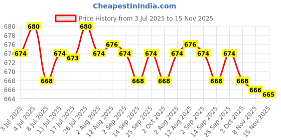 amazon.in calandis ™ Mens Ratchet Belt Buckle, Automatic Slide Buckle for Belt Strap 35mm 6 | Belt Buckles | Mens Accessories calandis Price History Graph from 3 Jul 2025 to 15 Nov 2025