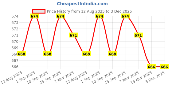 amazon.in calandis ™ Mens Ratchet Belt Buckle, Automatic Slide Buckle for Belt Strap 35mm 6 | Belt Buckles | Mens Accessories calandis Price History Graph from 12 Aug 2025 to 3 Dec 2025
