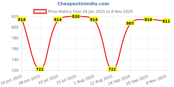 amazon.in calandis ™ Men's Reversible Alloy Belt Buckle Single Prong Rectangular Pin Belt Buckle Black | Mens Accessories | Belt Buckles calandis Price History Graph from 24 Jun 2025 to 8 Nov 2025