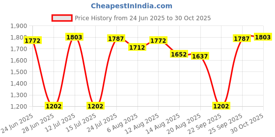 amazon.in calandis ™ Men's Thermal Pants Long Johns Bottom Fleece Lined Leggings Men Tights Black | Mens Clothing | Pants calandis Price History Graph from 24 Jun 2025 to 30 Oct 2025
