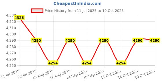 amazon.in calandis ™ Mens Thermal Underwear Top and Bottom Set Warm Fleece Lined for Cold Weather XL | Underwear | Mens Clothing calandis Price History Graph from 11 Jul 2025 to 14 Oct 2025