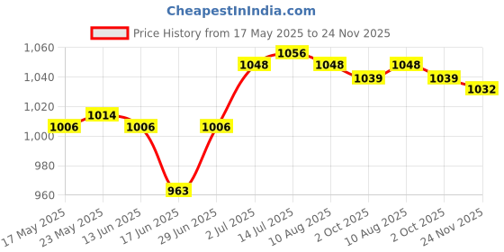 amazon.in calandis ™ Mens Undergarment Suspenders X Back Side-clip Style with Premium 2 Clips | Suspenders Braces | Mens Accessories calandis Price History Graph from 17 May 2025 to 24 Nov 2025