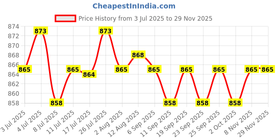 amazon.in calandis ™ Metal Ratchet Belt Buckle Automatic Slide Click Buckle 3.6cm Width Coffee | Belt Buckles | Mens Accessories calandis Price History Graph from 3 Jul 2025 to 28 Nov 2025