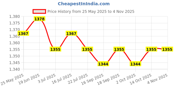 amazon.in calandis ™ Monokinis Bathing Suit Halter Swimwear Summer Vacation Beach Women Swimsuits L | Swimwear | Womens Clothing calandis Price History Graph from 25 May 2025 to 2 Nov 2025